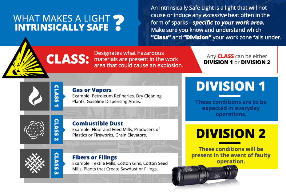 Intrinsically Safe Lights